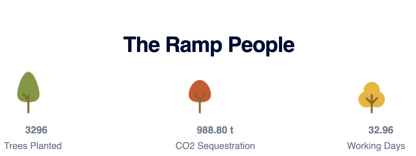 Image showing number of trees planted
