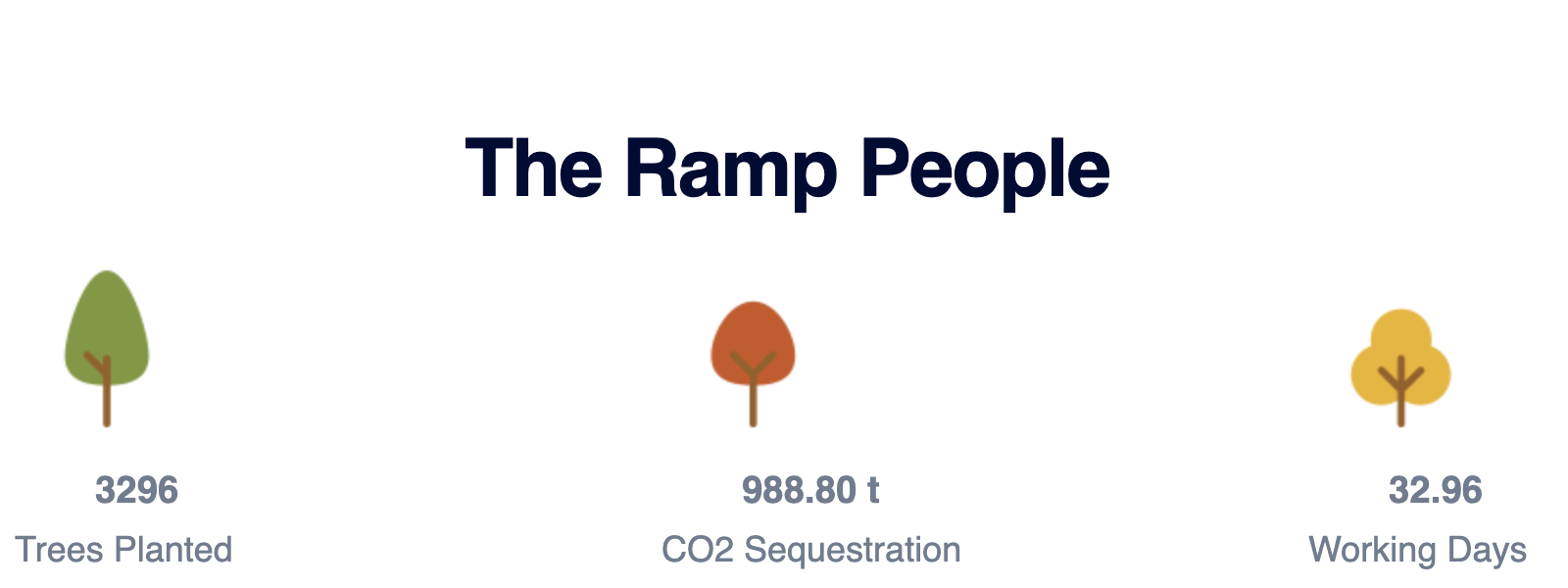 Image showing number of trees planted 