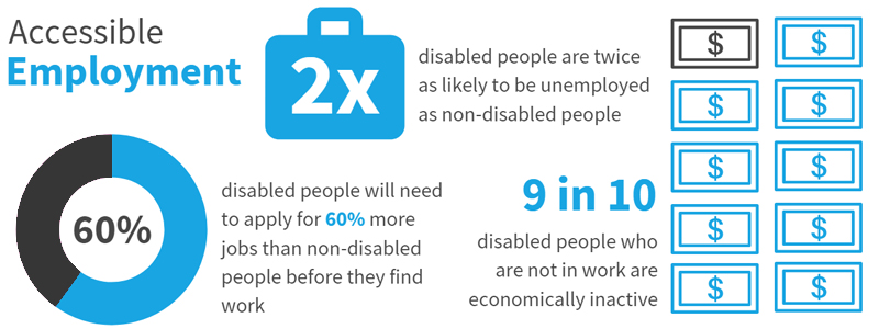 These accessibility facts show how people with disabilities struggle with employment