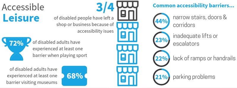 These accessibility facts show how people with disabilities often struggle to access services and activities