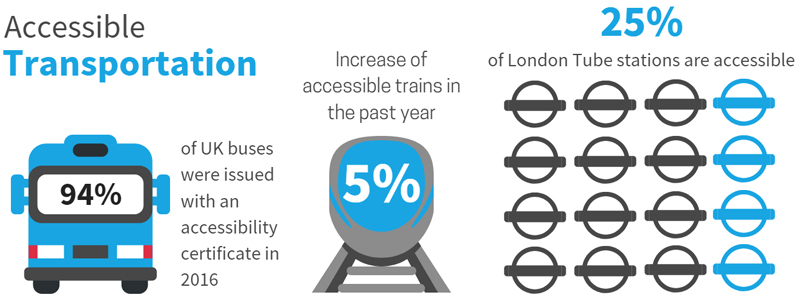 Accessibility stats show how transportation is improving in the UK but still has a long way to go