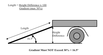 container loading ramp gradient